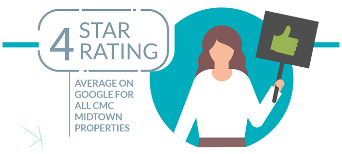 4 star rating average on Google for all CMC Student Properties.