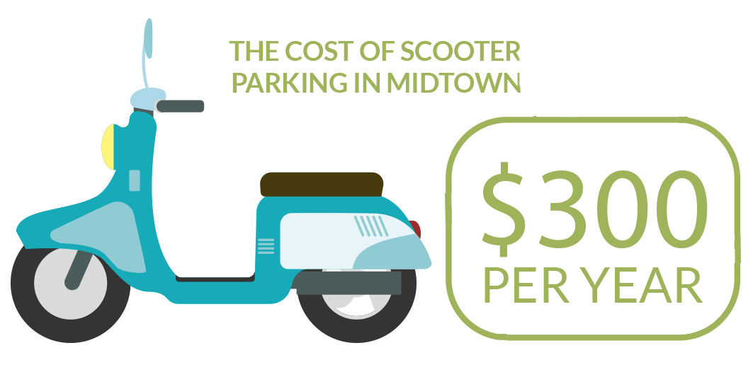 The cost of scooter parking in midtown is approx. $300 per year.
