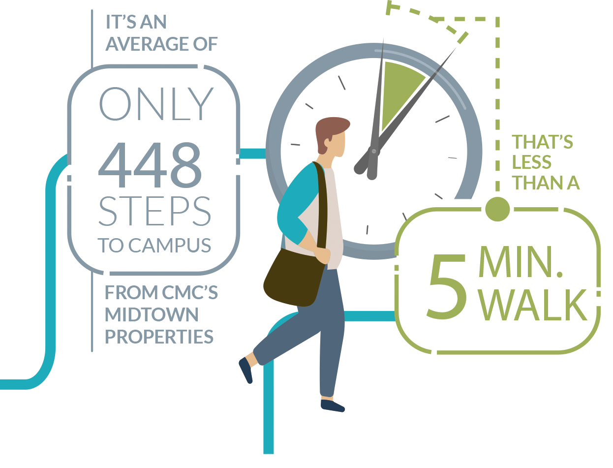 It's an average of only 448 steps to campus from CMC's Midtown properties. That's less than a 5 min walk!